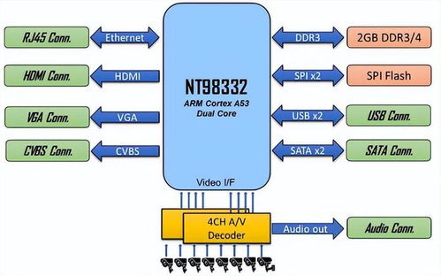 大聯大詮鼎集團推出基于聯詠科技產品的AI DVR方案，提供全方位技術服務
