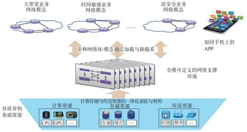 網(wǎng)絡技術(shù)體系與支撐環(huán)境分離的發(fā)展范式