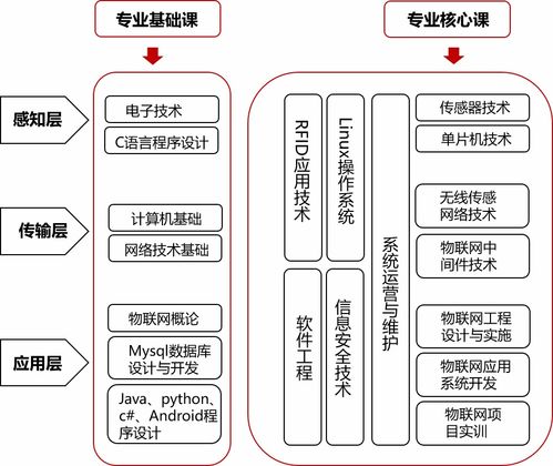 唯眾高職物聯(lián)網(wǎng)應用技術(shù)專業(yè)解決方案平面設計